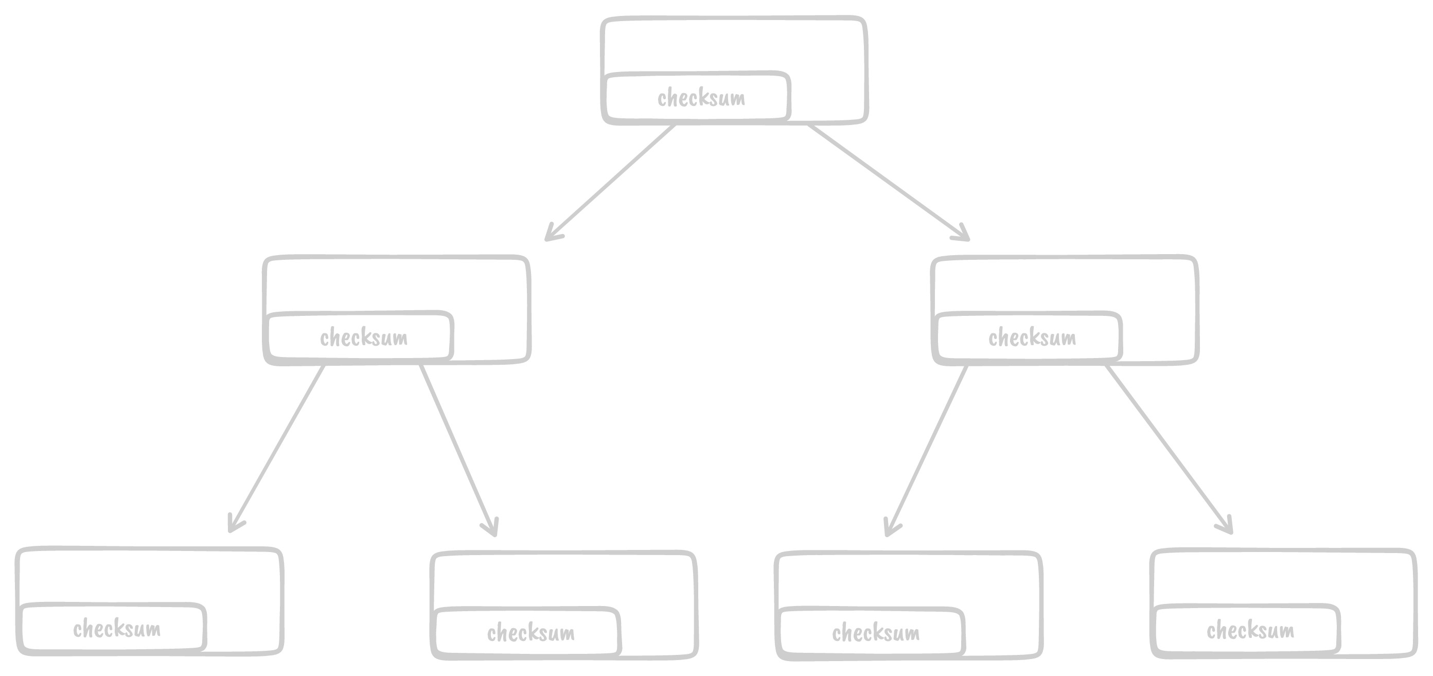 ZFS 的数据块组织结构。很容易看出来是一棵树，对吧？